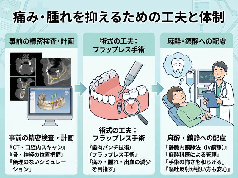 痛みや腫れに配慮した治療の解説図