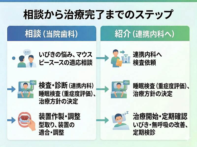 睡眠時無呼吸症候群治療における歯科と内科の連携