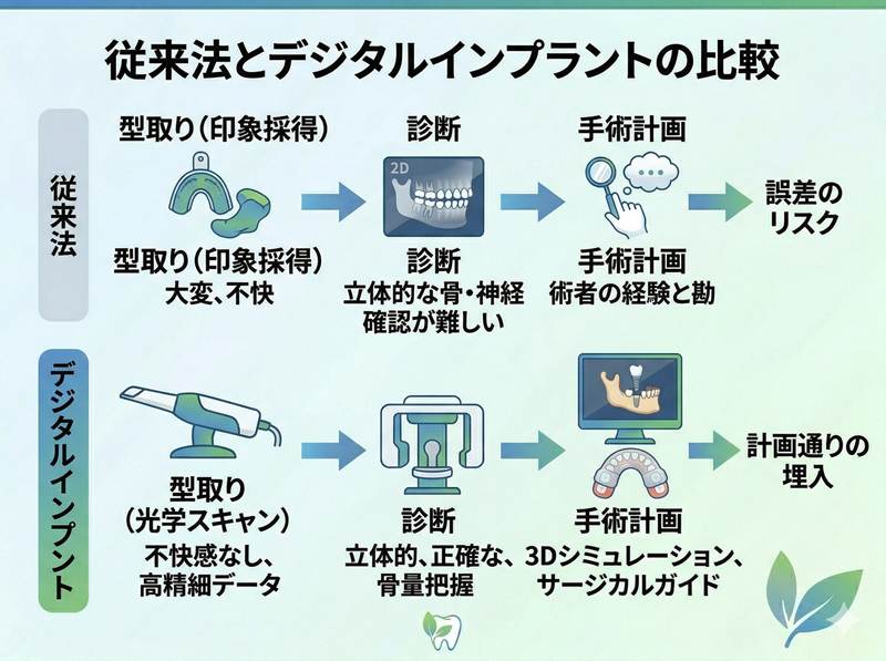 デジタルインプラントの解説図２